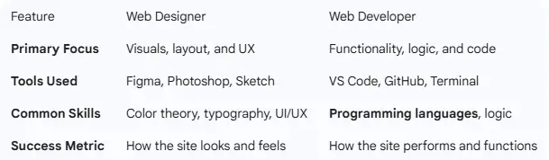 Web Designing vs Web Development Key Differences